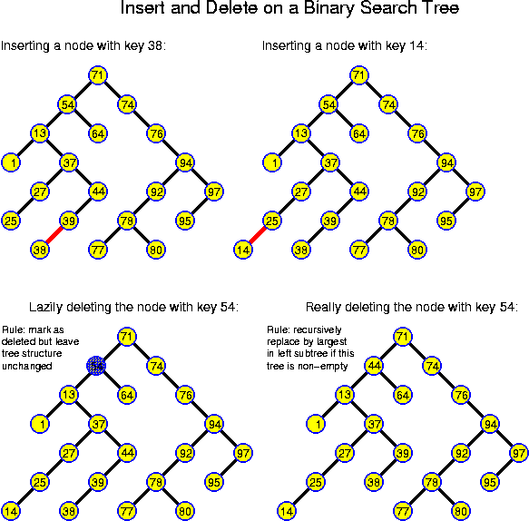 Inserting and Deleting on a Binary Search Tree